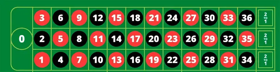 Схема расположения чисел на поле рулетки и стратегия ставок на сектора